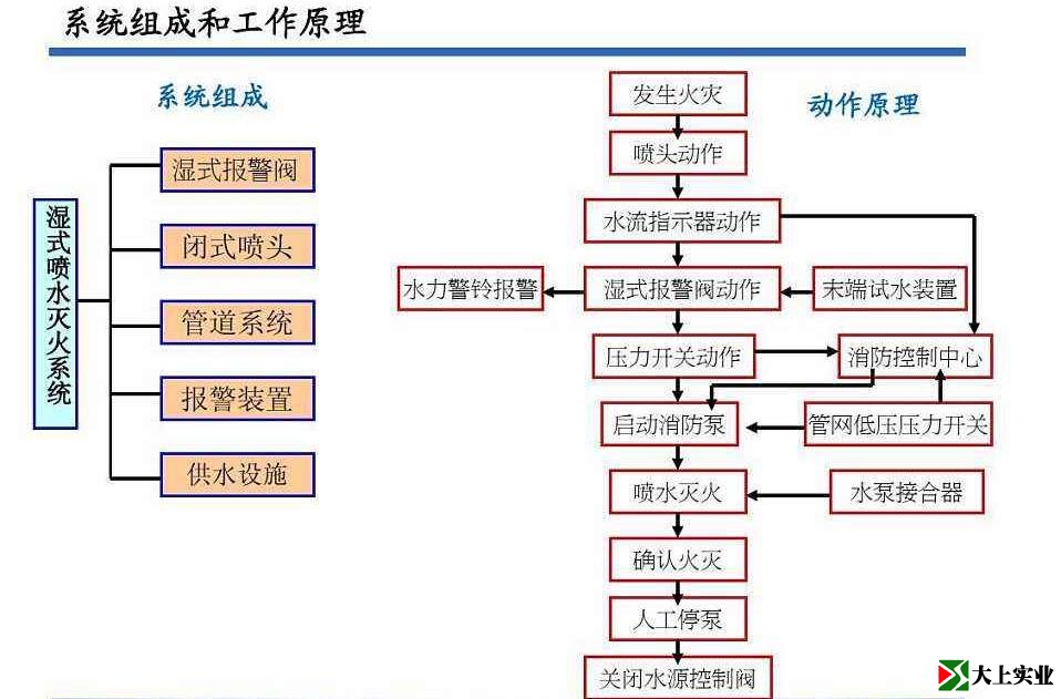 消防噴淋系統原理