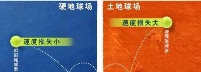 硬地與紅土場(chǎng)地上球落地后的彈跳軌跡對比