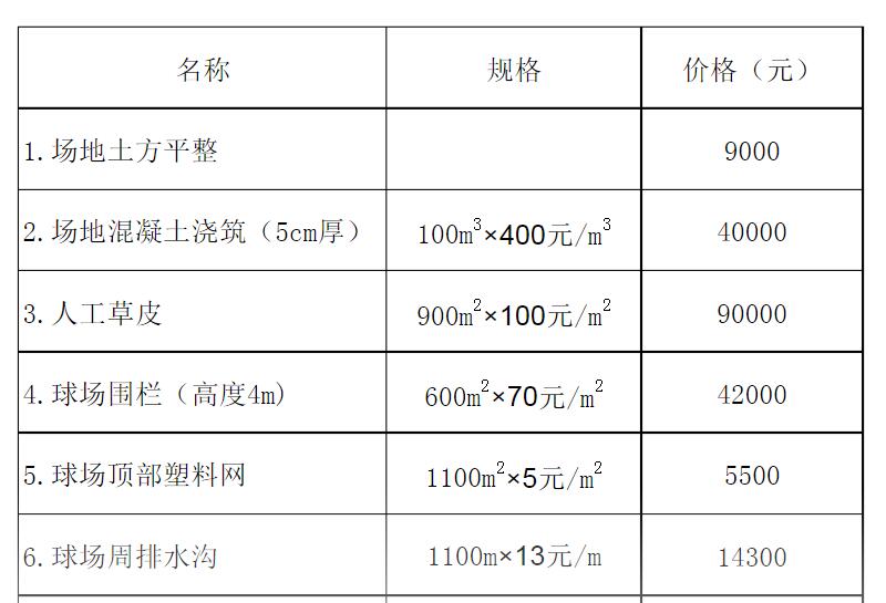 五人制足球場(chǎng)造價(jià)明細
