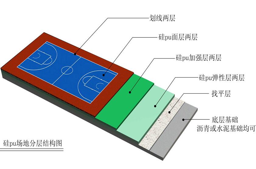 硅PU球場(chǎng)結構